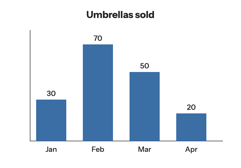 Bar chart